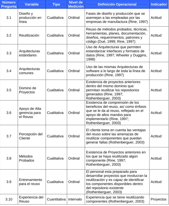 Tabla 3.4. Variables Independientes correspondientes a la categoría de Reutilización. 