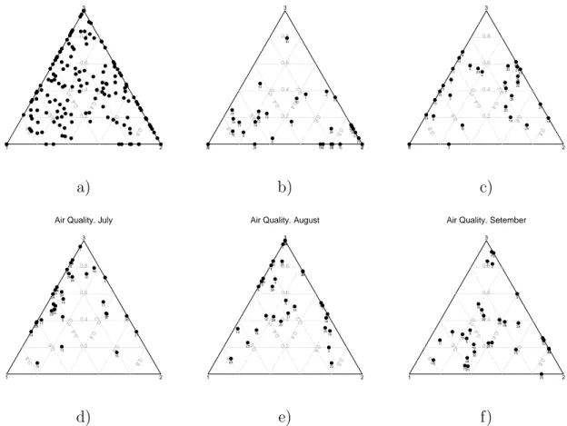Figure 2: Ternary plots with the mixture coefficients of MAAEIS for the air quality data.