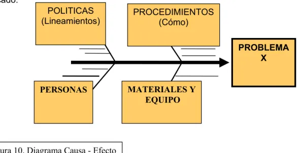 Figura 10. Diagrama Causa - Efecto