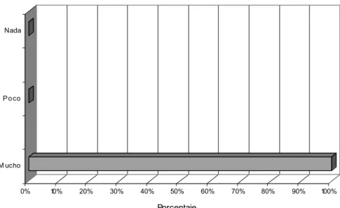 Figura 8  0% 10% 20% 30% 40% 50% 60% 70% 80% 90% 100% PorcentajeM uchoPocoNada