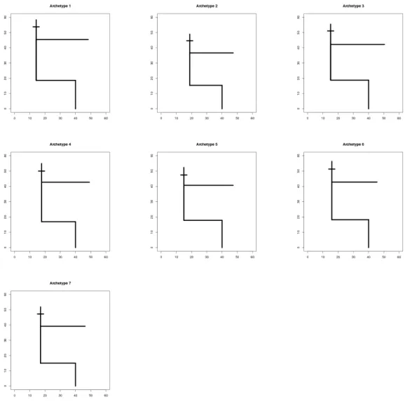 Figure 5: Skeleton plots visualizing the seven archetypes.
