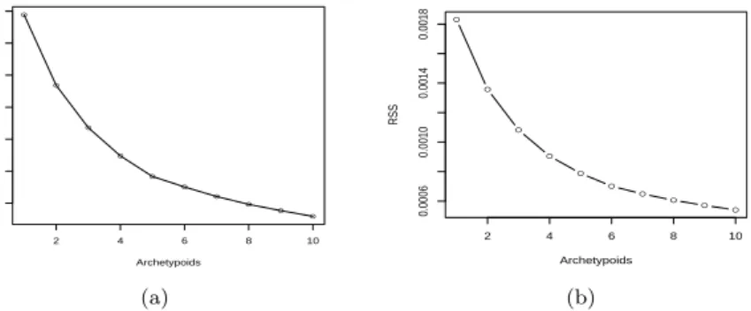 Fig. 8 (a) RSS representations for the boys in height group [116, 128) cm; (b) RSS represen- represen-tations for the girls in height group [116, 128) cm.