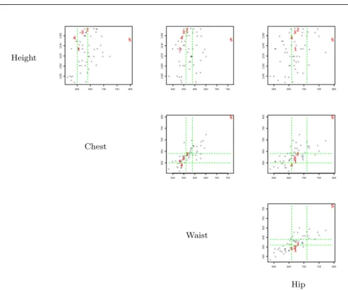 Fig. 10 Scatterplots of the main anthropometric measurements for designing clothes for all the boys with heights between [116, 128) cm