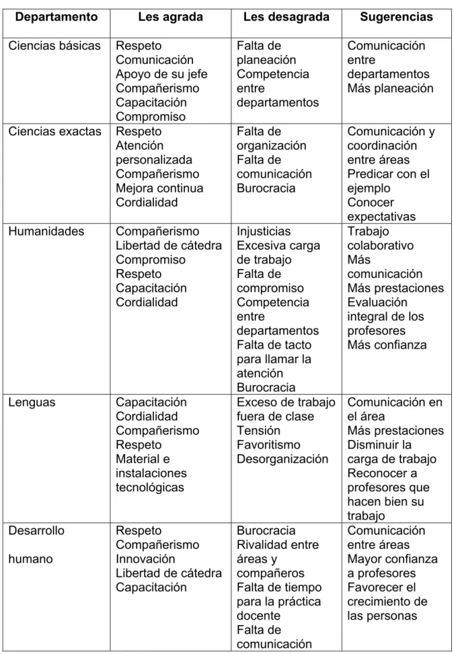 Tabla 3. Resumen de las preguntas abiertas del área académica  