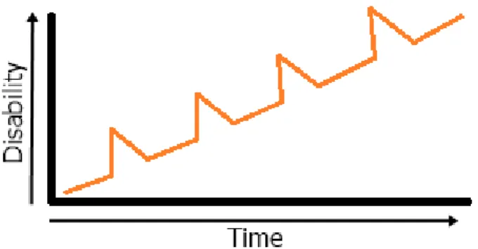 Figure 4. Representation of the timeline of PRMS. This modality of the disease shows  a progressive disability from onset and also frequent relapses in between (22)