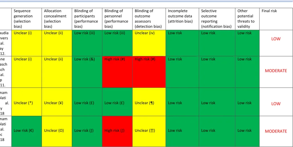 Table 6. Assessment of the methodological quality according to the Cochrane Handbook for Systematic Reviews of Interventions (Version 5.1.0)