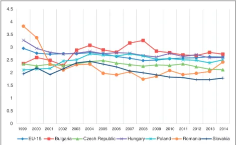 Figure 1. Trend in total environmental tax revenues, percent of GDP.