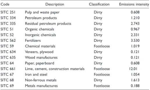 Table A1. List of Industries and Classification.