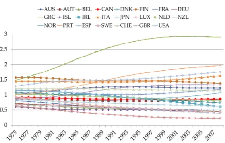 Figure 1a: CO 2  emissions over GDP (emission intensity) 