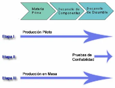 Figura 5. Desarrollo de Producción en sus diferentes etapas