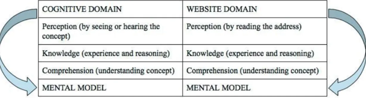 Figure 1. Cognitive domains vs. website domains
