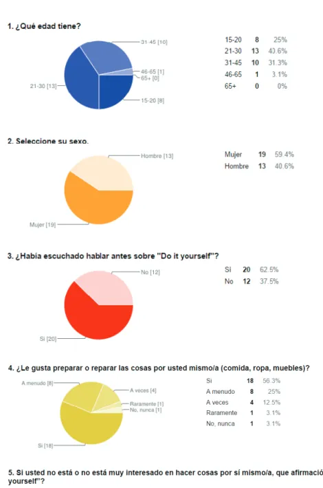 Figura 2. Resultados de la encuesta del interés por DIY en Castellón