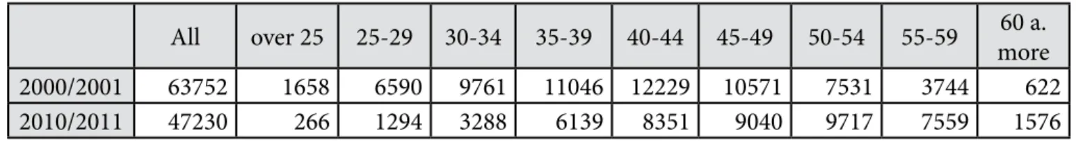 Table 1. Teachers’ population state during the period 2000-2011 