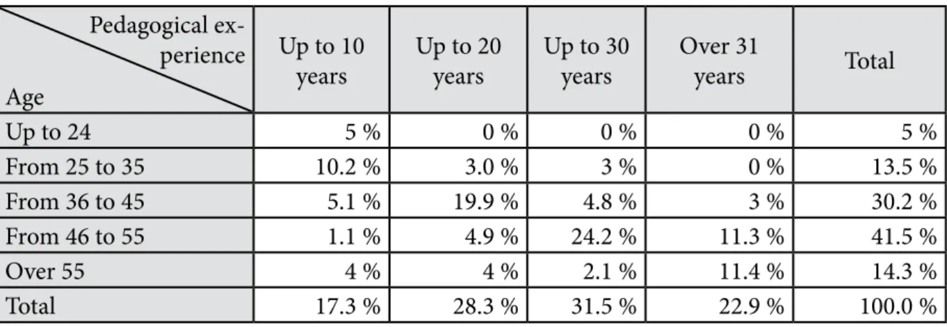 Table 2. Respondents’ distribution from a sociological survey by age and experience Pedagogical ex-  perience Age              Up to 10 years  Up to 20 years Up to 30 years Over 31 years Total Up to 24 5 % 0 % 0 % 0 % 5 % From 25 to 35 10.2 % 3.0 % 3 % 0 %
