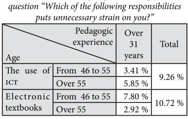 Table 3. Distribution of respondents’ reply to the  question “Which of the following responsibilities  puts unnecessary strain on you?”           
