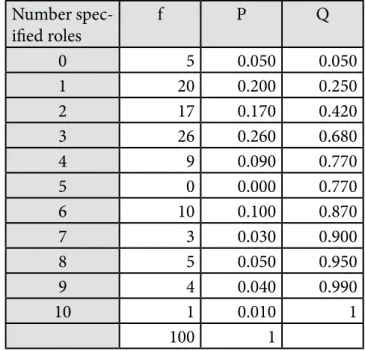 Table 5. Absolute and relative frequency of roles in  the range of digital competence
