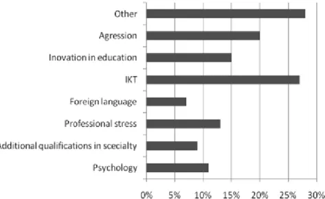 Figure 1. Distribution of respondents’ answers to the question “In what  kind of training course would you participate?”