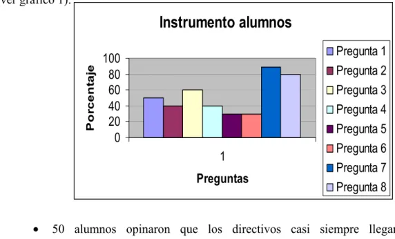 Gráfico 1 