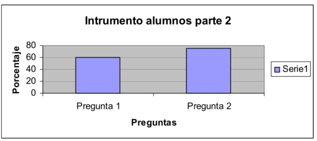 Gráfico 2 