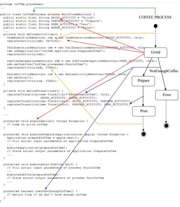 Figura 4.2: Ejemplo sencillo de un workflow que representa el funcionamiento de una m´ aquina de caf´ e.