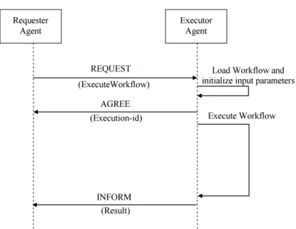 Figura 4.3: Diagrama del protocolo FIPA-Request para la ejecuci´ on de un workflow y posterior recogida de resultados si fuera necesario.