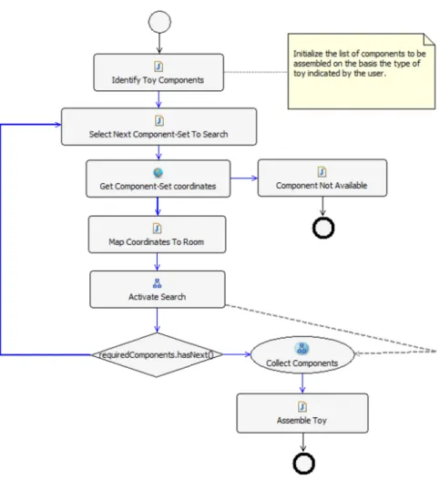 Figura 4.6: Workflow para el montaje de juguetes (AssemblingToysWorkflow.Java)