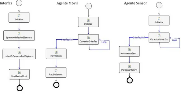 Figura 4.8: Workflows que implementan el comportamiento de cada uno de los agentes.