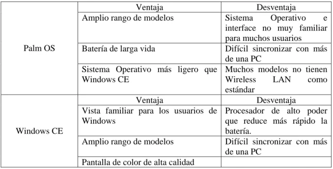 Tabla 2.3 Ventajas y desventajas de Palm OS y Windows CE 