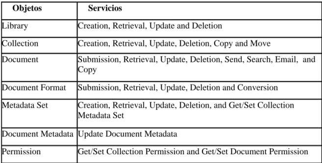 Tabla 2.6: Operaciones en PDLib 