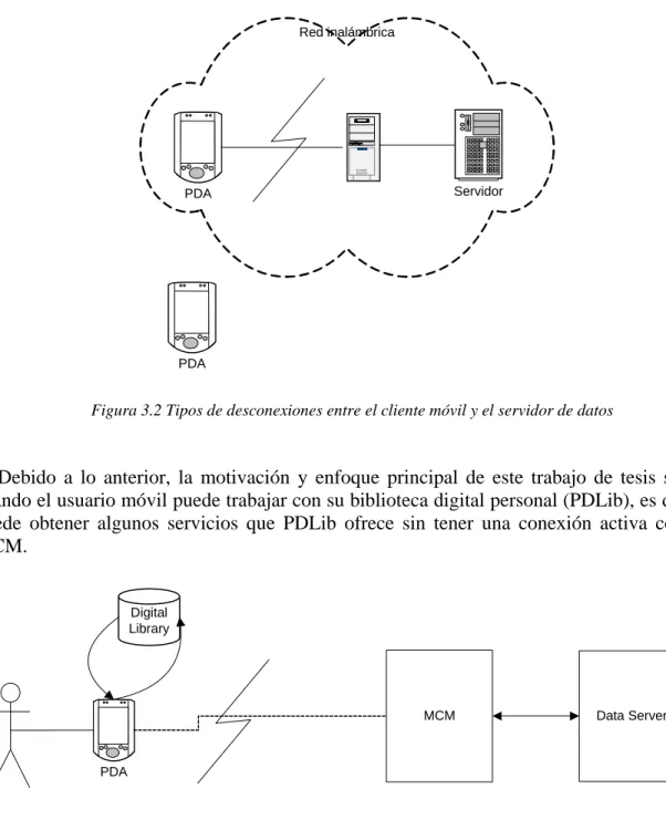 Figura 3.2 Tipos de desconexiones entre el cliente móvil y el servidor de datos 