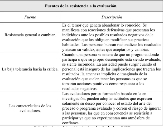 Tabla 6.Las fuentes de la resistencia a la evaluación, Lechuga (1985). 