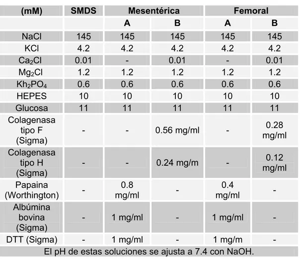 Tabla 1. Solución SMDS y soluciones enzimáticas para la disociación de  las arterias mesentérica y femoral