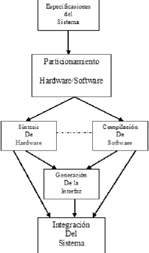 Figura 1.2: Metodolog´ıa de Codise˜no [26].