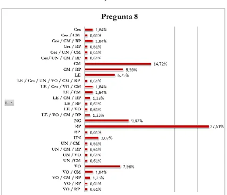 Gráfico 8: Dificultades que muestran los alumnos 