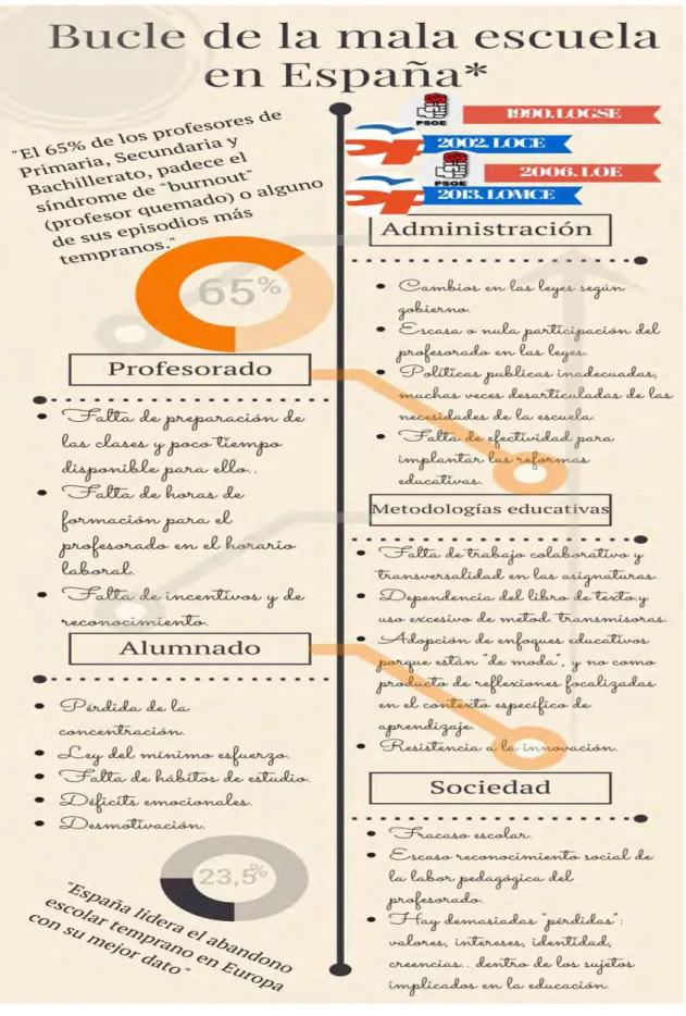 Fig. 1. El bucle de la mala escuela. Sonia Montins Marco 