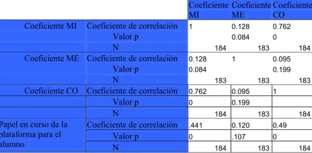 Tabla 4. Matriz de Correlación de la Prueba de Spearman. 