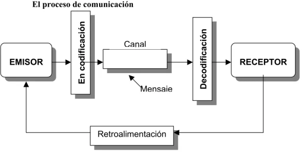 Figura 1 El proceso de comunicación EMISOR 