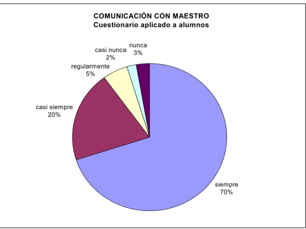 Gráfico 1. Comunicación con  maestro -alumnos 