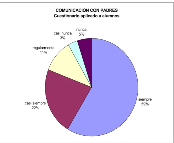 Gráfico 2. Comunicación con padres - alumnos 