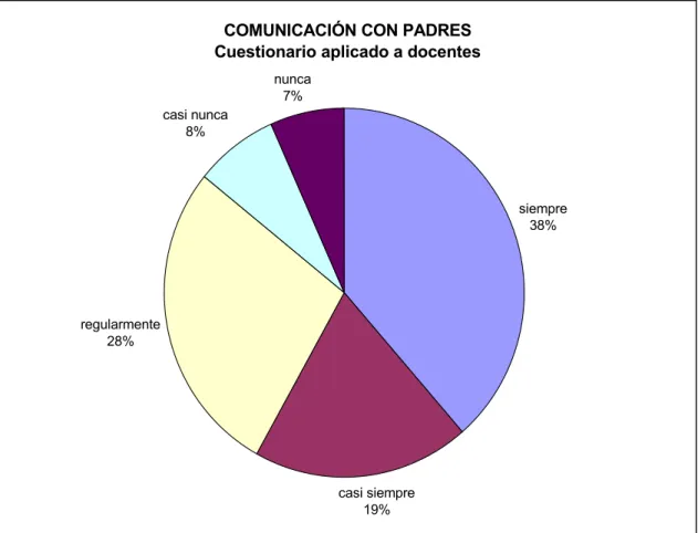 Gráfico 6.  Comunicación con padres-docentes 