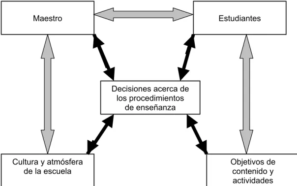 Tabla 2.1  Procedimientos de enseñanza. Orlich y otros (1995) 