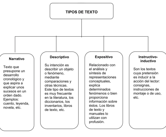 Tabla 2.3 Tipos de texto de Adam 