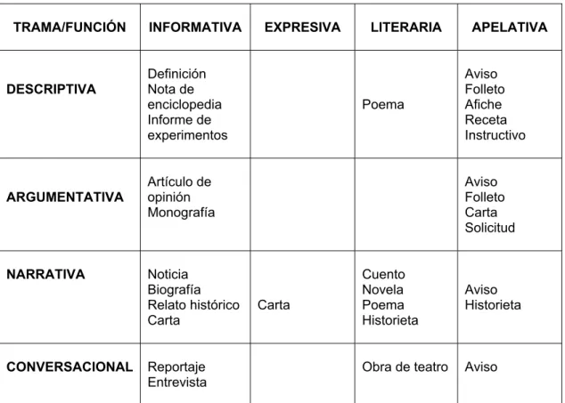 Tabla 2.6 Clasificación de textos por su función y trama. 