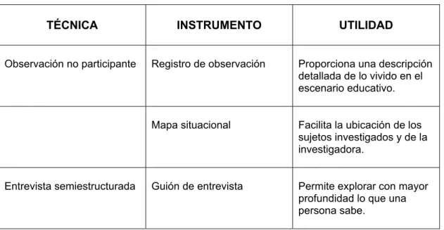 Tabla 3.1 Técnicas, Instrumentos y utilidad 