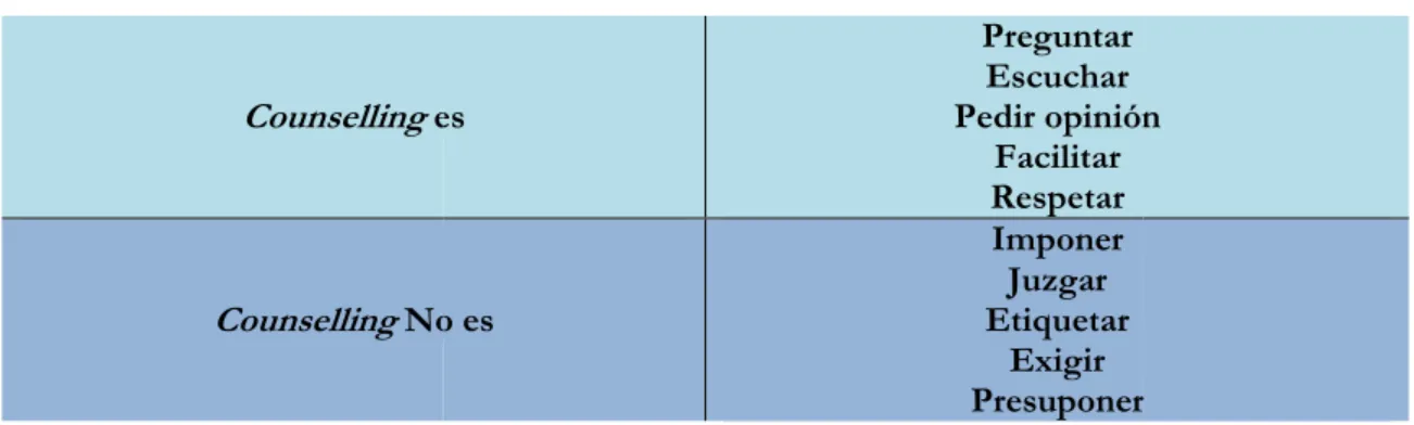 Tabla 1. Qué es el  counselling