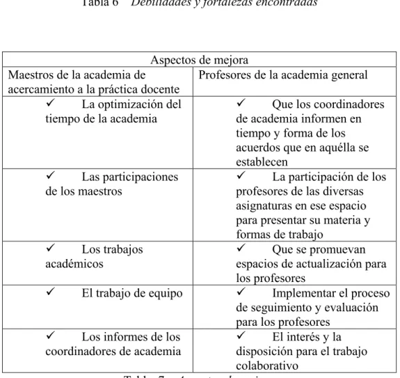 Tabla  7    Aspectos de mejora 