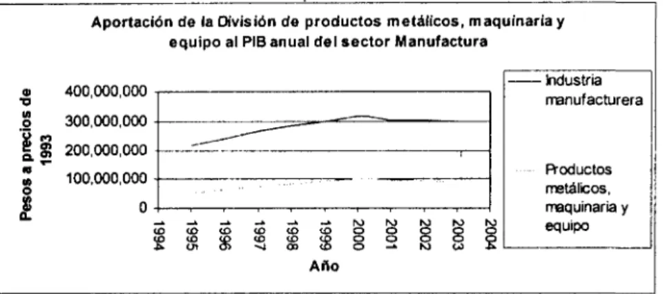 Ilustración 9 - Aportación de la división de productos metálicos, maquinaria y equipo al PIB anual del sector Manufactura ¿n  -t -