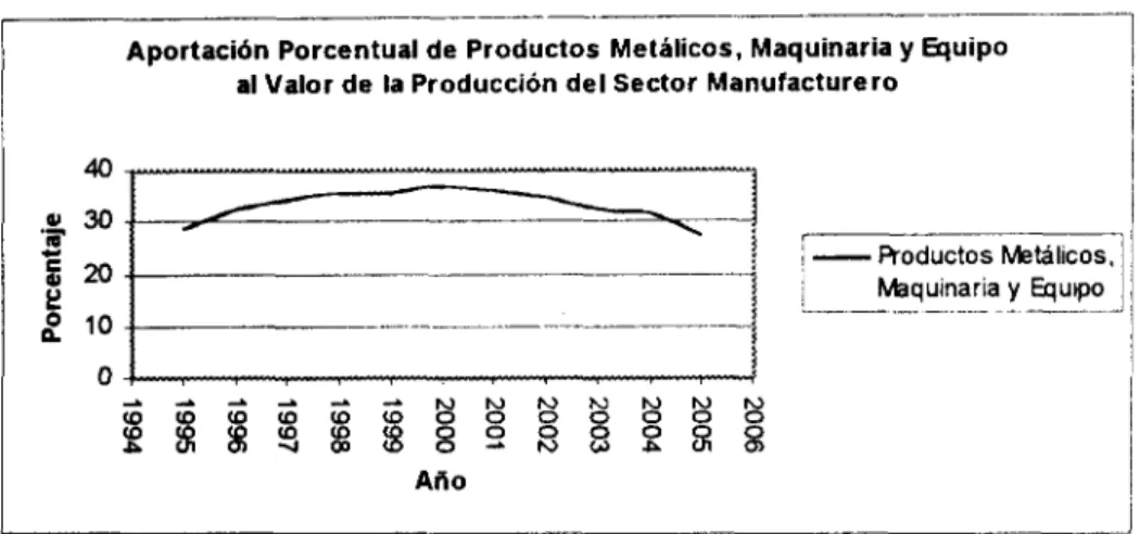 Ilustración 11 - Aportación Porcentual de productos metálicos, maquinaria y equipo al valor de la producción del sector manufacturero