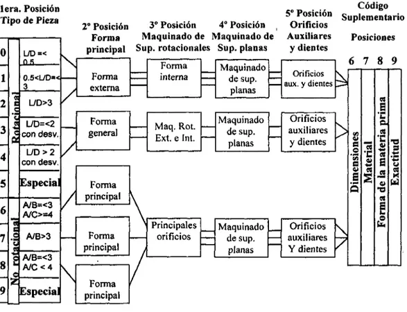 Ilustración 23 - Estructura básica del sistema Opitz para la clasificación y codificación de piezas
