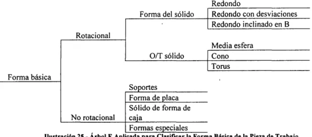 Ilustración 25 - Árbol E Aplicada para Clasificar la Forma Básica de la Pieza de Trabajo Fuente [96]